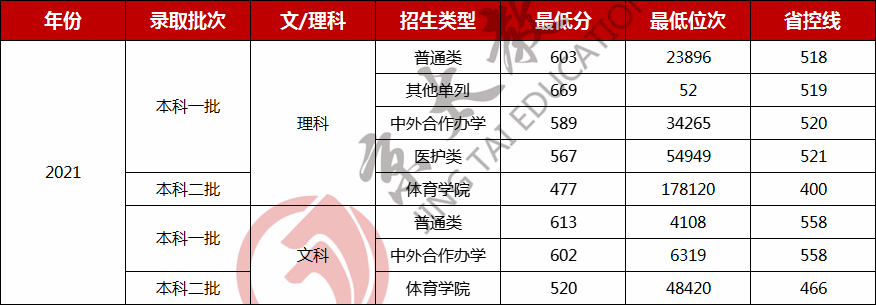 院校解讀(3)：鄭州大學2020-2021年專業(yè)錄取分數(shù)線及位次表匯總！