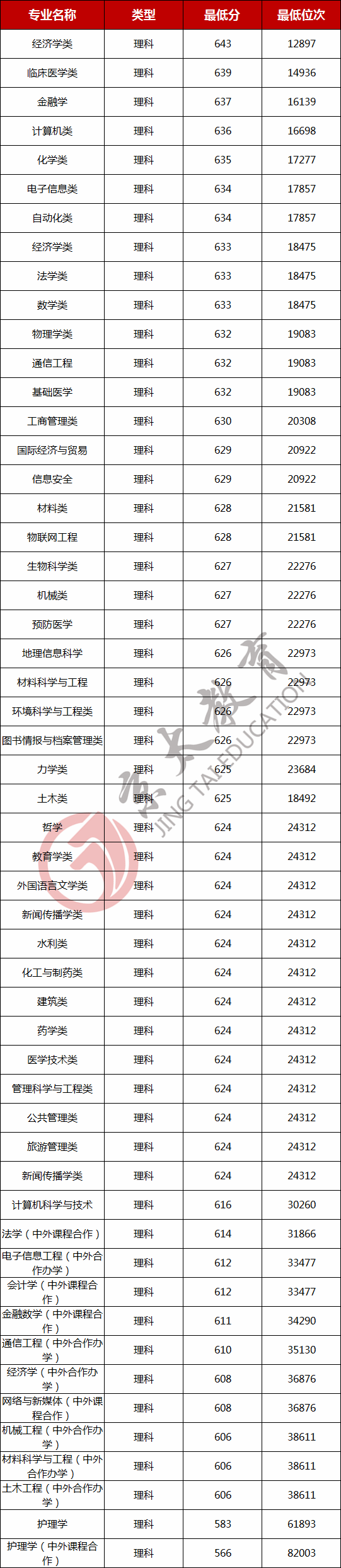 院校解讀(3)：鄭州大學2020-2021年專業(yè)錄取分數(shù)線及位次表匯總！