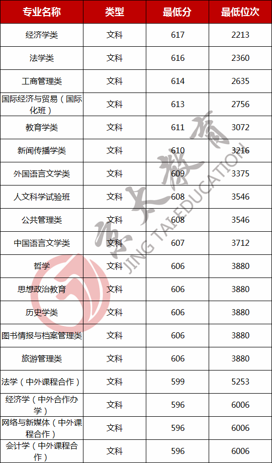 院校解讀(3)：鄭州大學2020-2021年專業(yè)錄取分數(shù)線及位次表匯總！