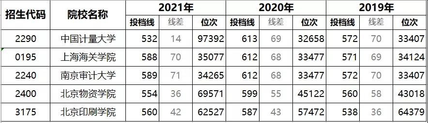 名氣不太大在行業(yè)內(nèi)卻是頂尖的六所高校，適合中等生！