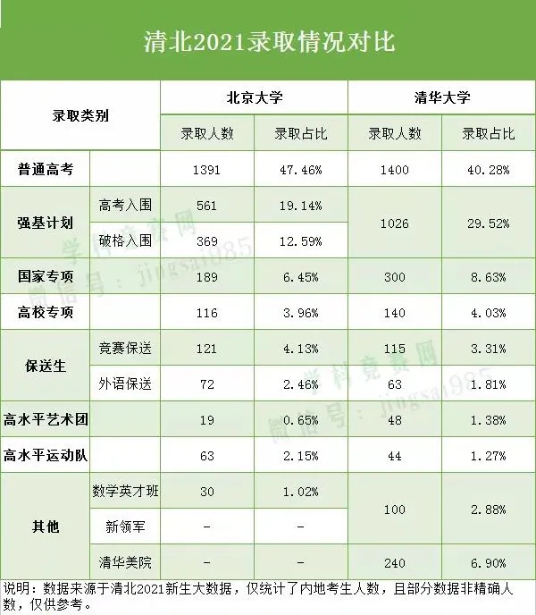 清北裸考生比例已不足一半，上名校真的太難了~