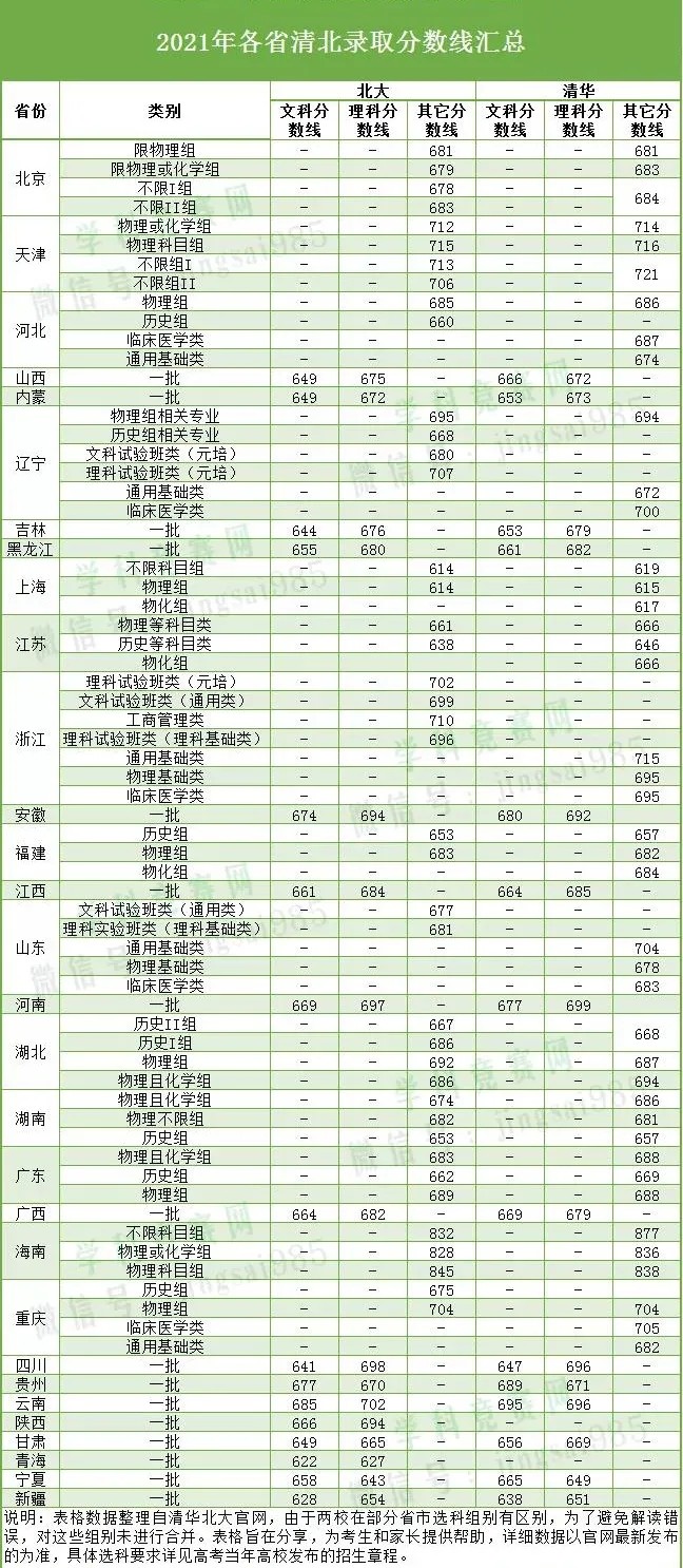 清北裸考生比例已不足一半，上名校真的太難了~